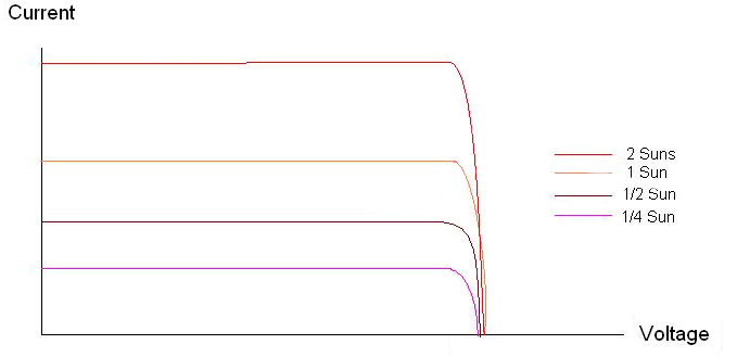 The voltage produced by a photovoltaic cell